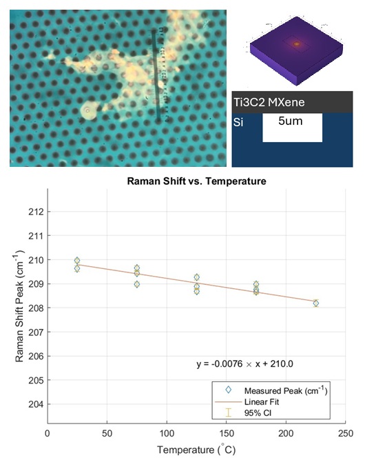 MXene Thermal Characterization